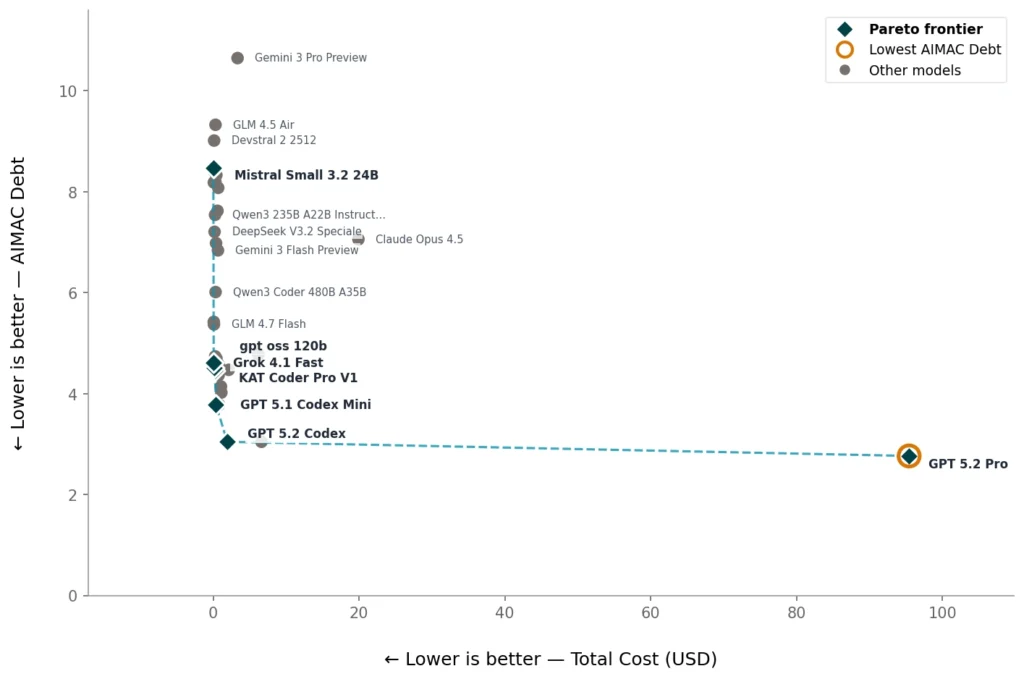 A Pareto Frontier scatter plot chart comparing AI models based on AIMAC Debt versus Total Cost in USD, highlighting top performers like GPT 5.2 Pro.