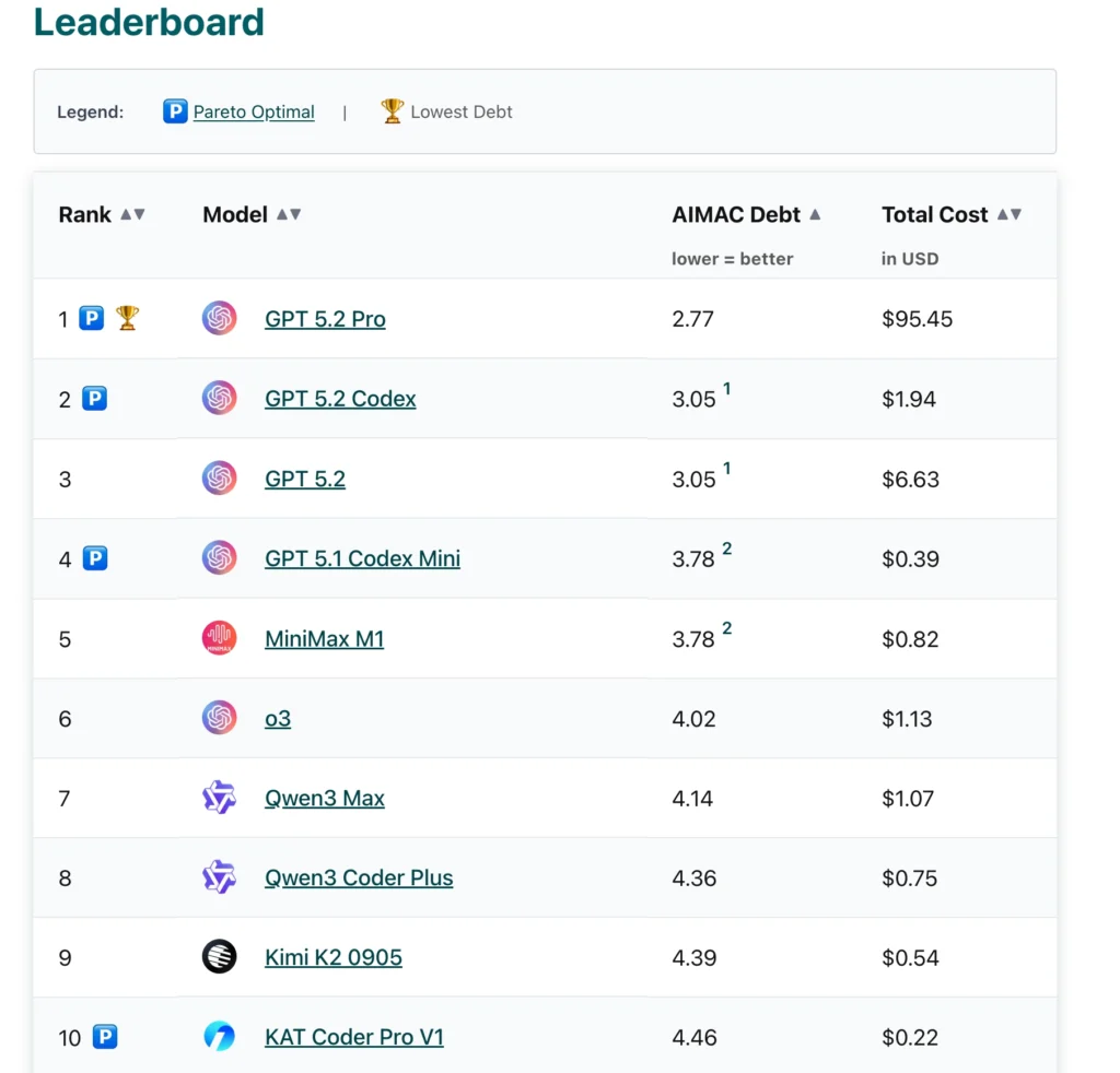 A digital leaderboard table showing the top 10 AI models ranked by AIMAC Debt and Total Cost, with GPT 5.2 Pro holding the number one position.